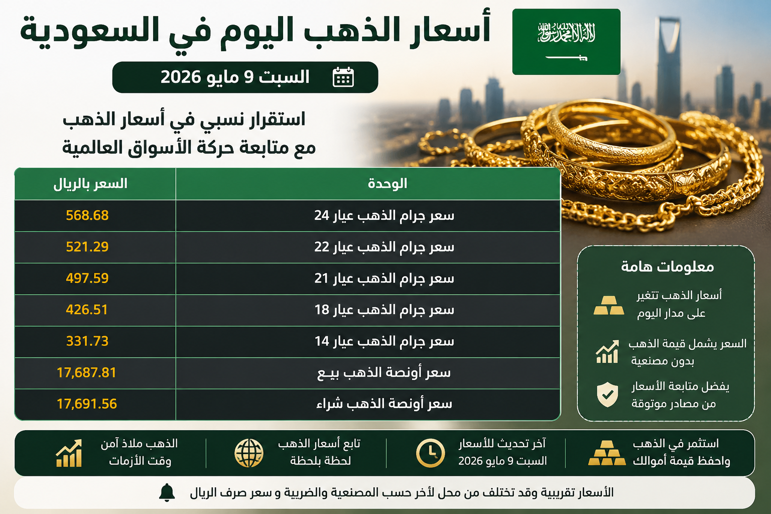 أسعار الذهب اليوم السبت 9 مايو 2026 في السعودية.. ارتفاع جديد بأسعار الذهب وعيار 21