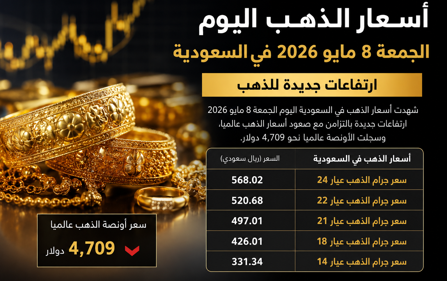 اسعار الذهب اليوم في السعودية الجمعة 8 مايو 2026.. ارتفاعات جديدة للذهب